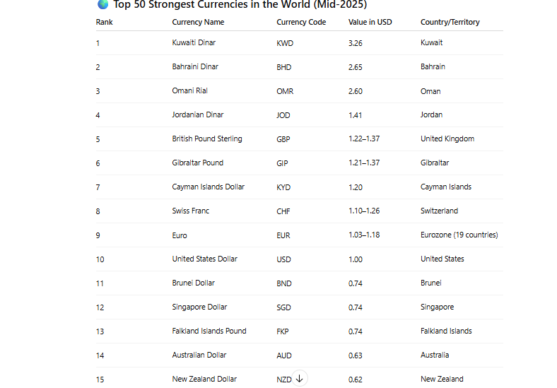 currencies in the world