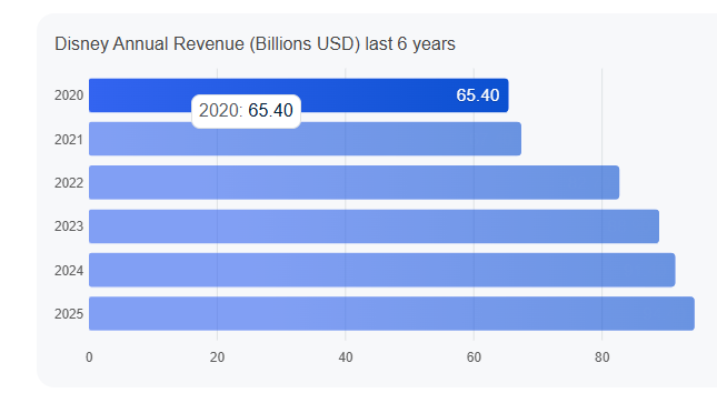 disney revenue per annum