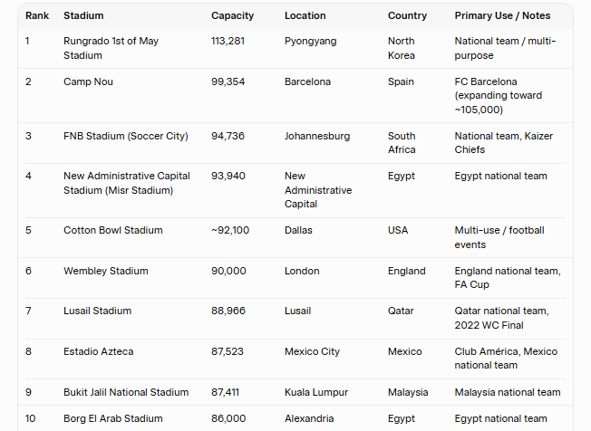 Top 50 Soccer Stadiums of the World (by Capacity)