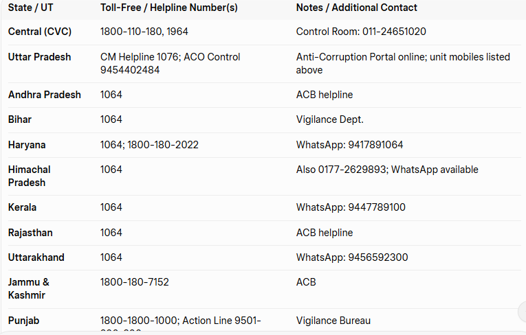 Register Complaint Against Corruption