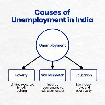 causes of unemployment
