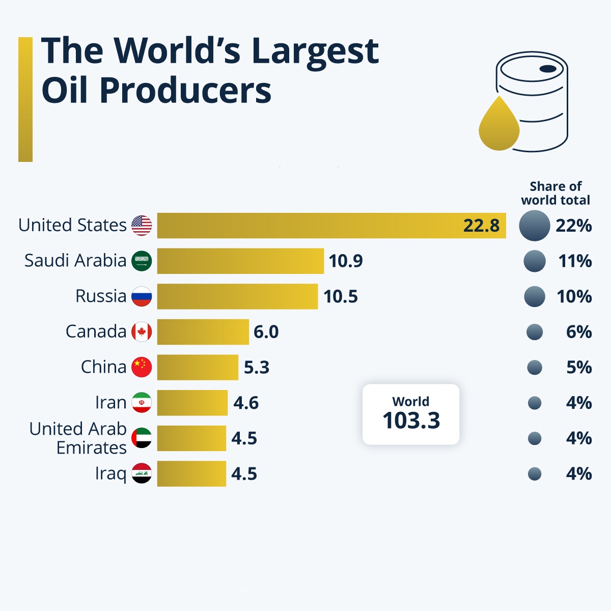 top oil producers 2026