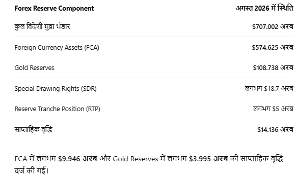 india forex reserve