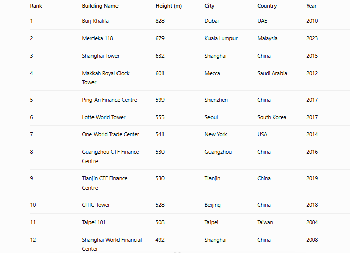 world's tallest buildings